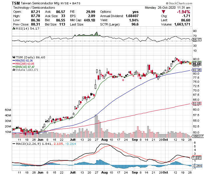 Taiwan Semiconductor Manufacturing price chart