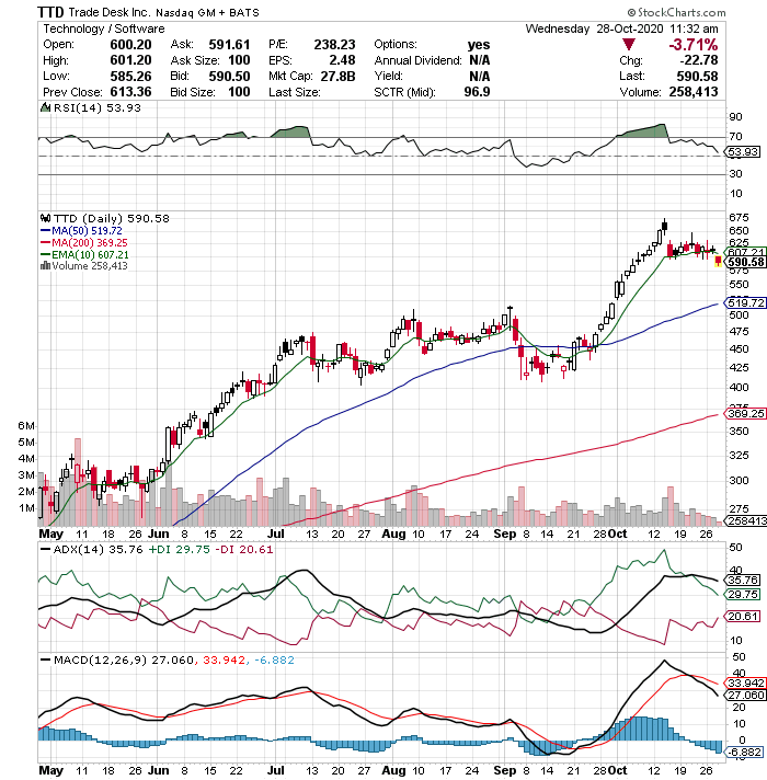 the trade desk stock price chart