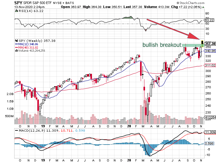 s&p 500 chart weekly bullish breakout