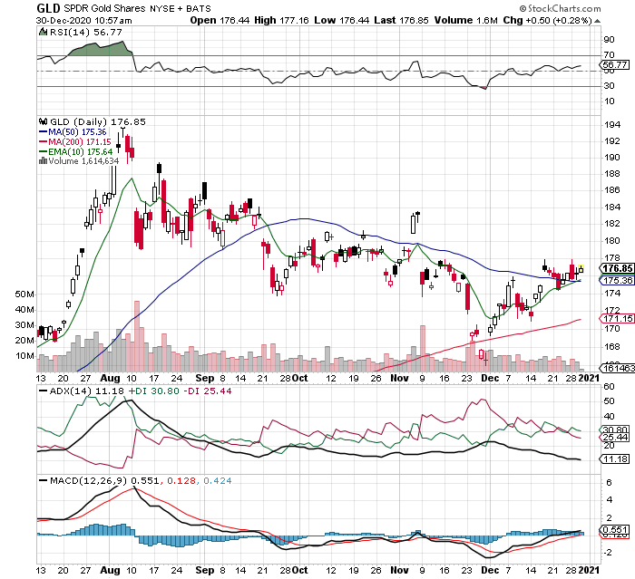 GLD Gold bullion ETF