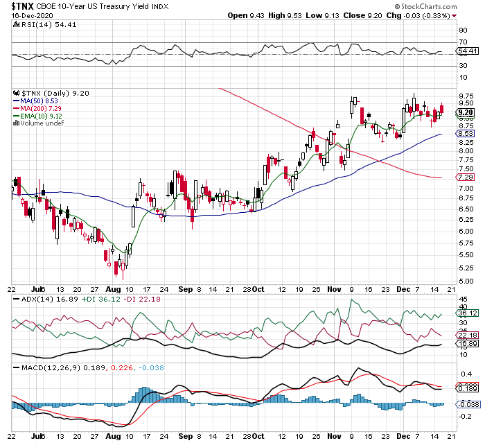 US 10 year treasury yield