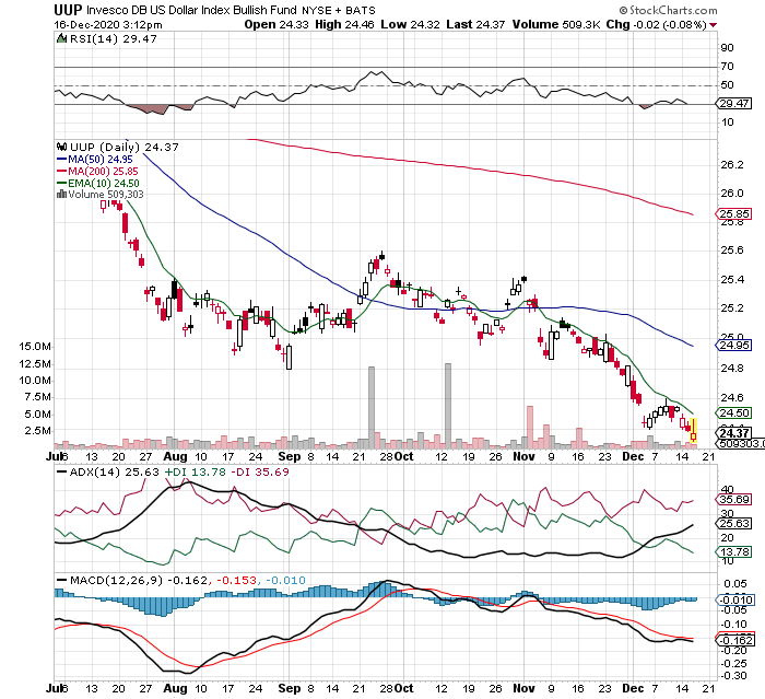 US dollar index - DXY - UUP