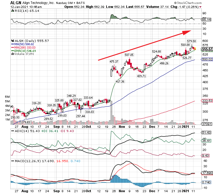 Align Tech Stock Shines