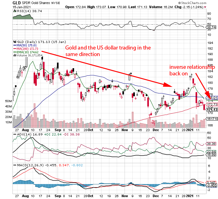 GOLD eft price chart