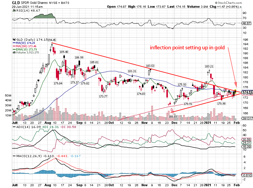 GOLD eft price chart - gld