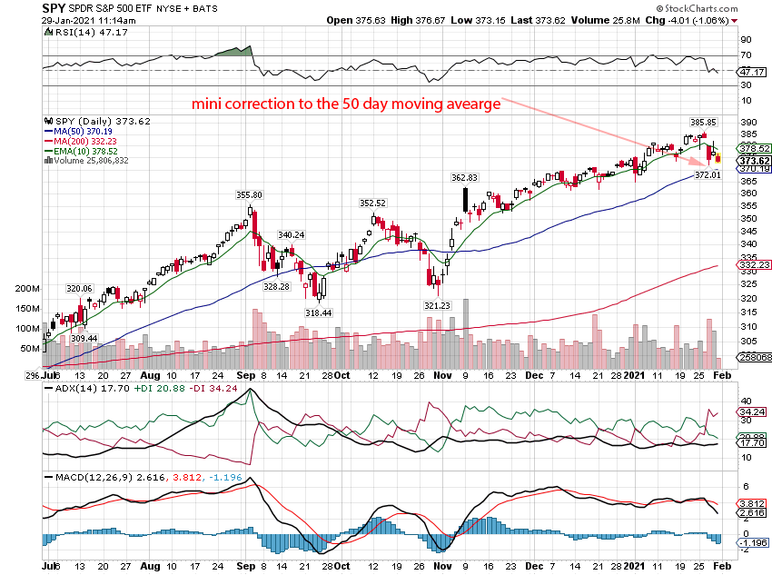 S&P 500 Stock Index - SPY