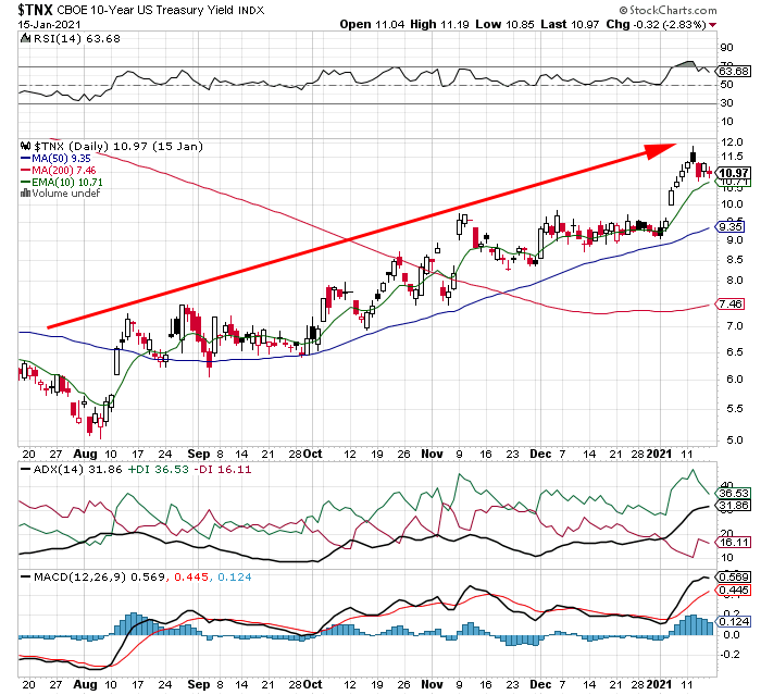 US 10 year treasury yield chart