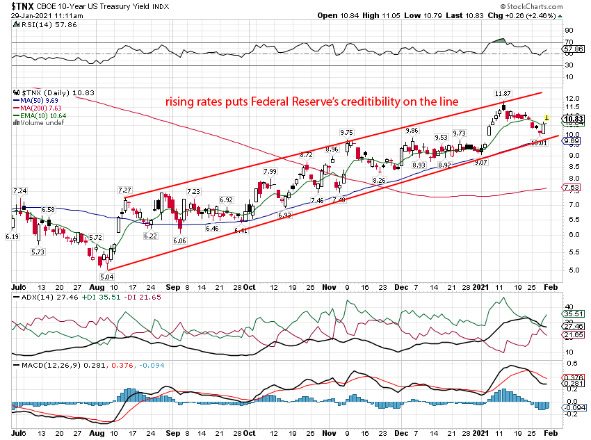 US 10 year treasury yield chart