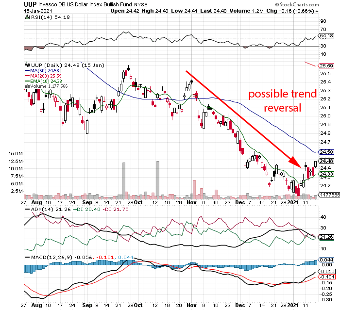 US dollar index price chart - UUP