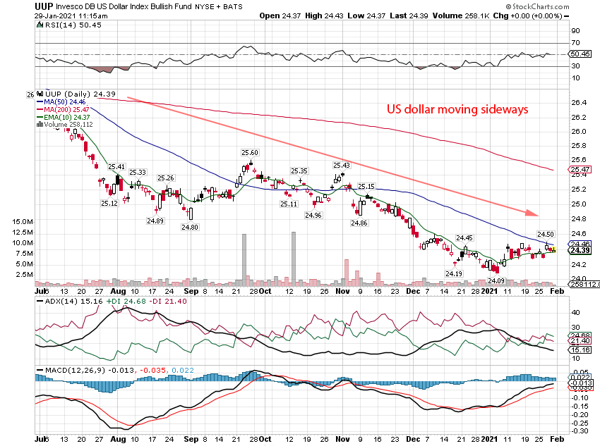 US dollar index price chart - UUP