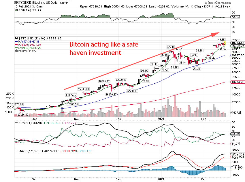 Bitcoin daily price chart