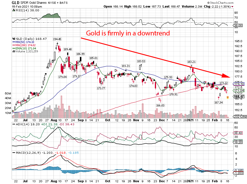 GLD etf daily price chart