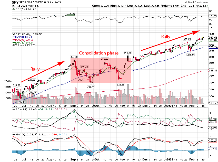 S&P 500 Stock Index - SPY