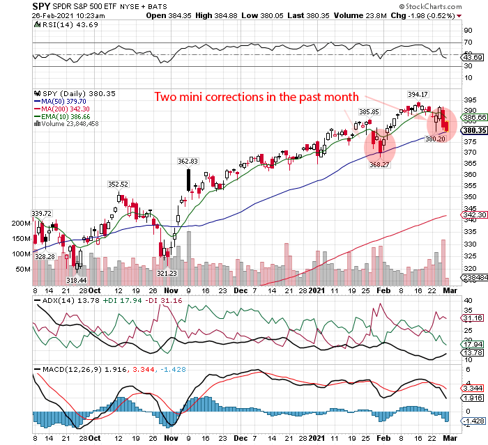 s&p 500 stock market correction