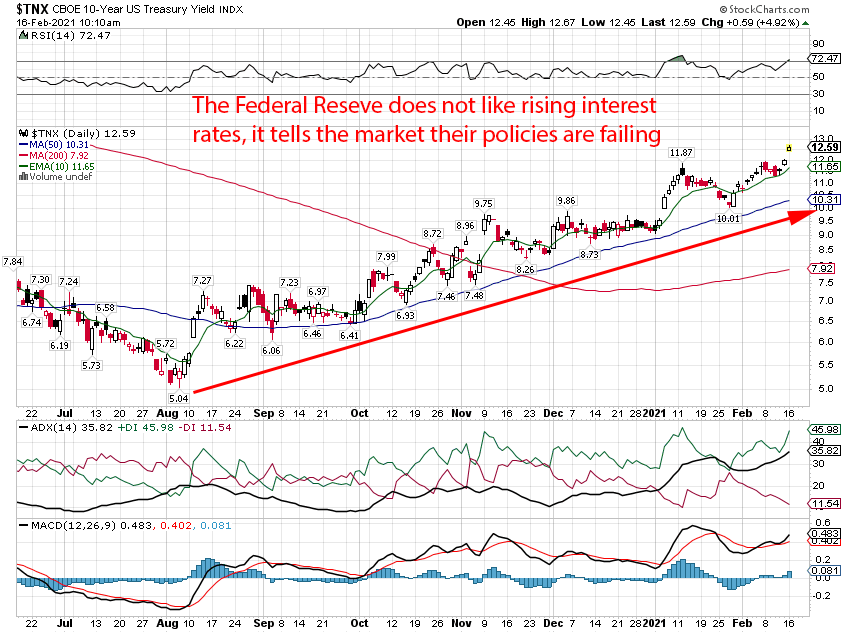 10 year US treasury yield chart