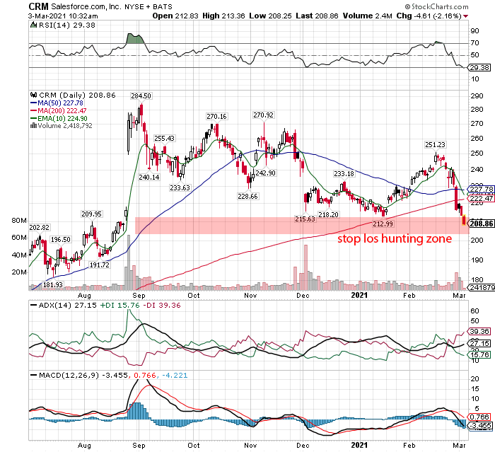 salesforce.com stock price chart