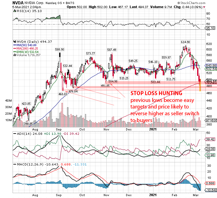 nvidia stock price chart nvda