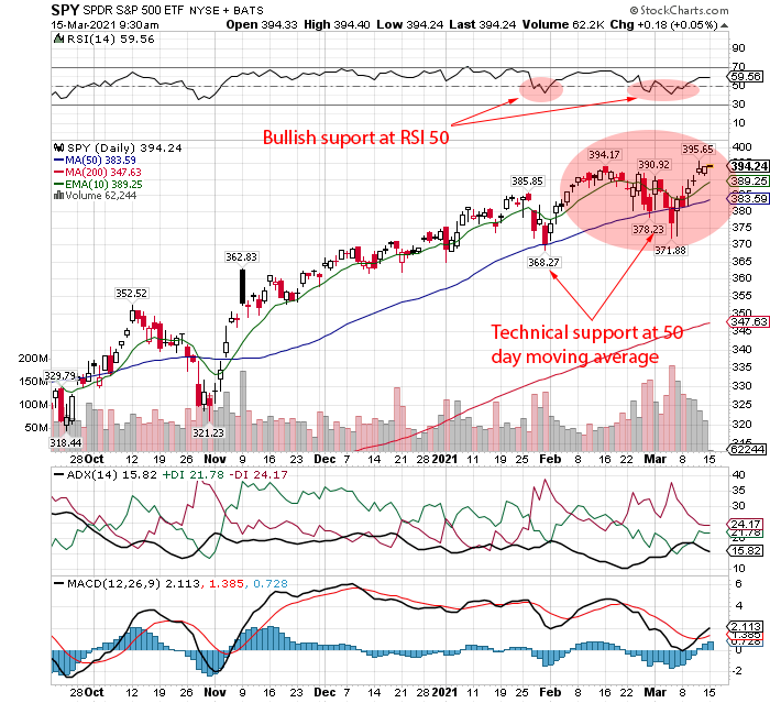 S&P 500 recovers from correction