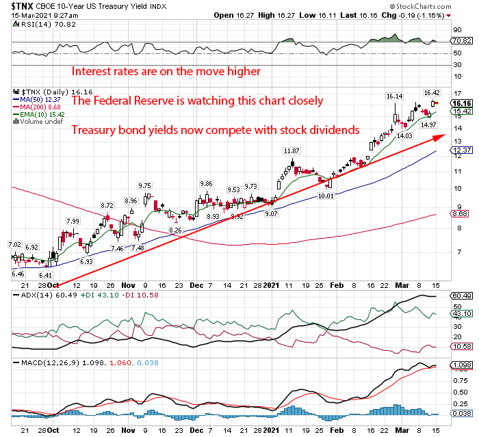 US treasury bond yields continue to rise