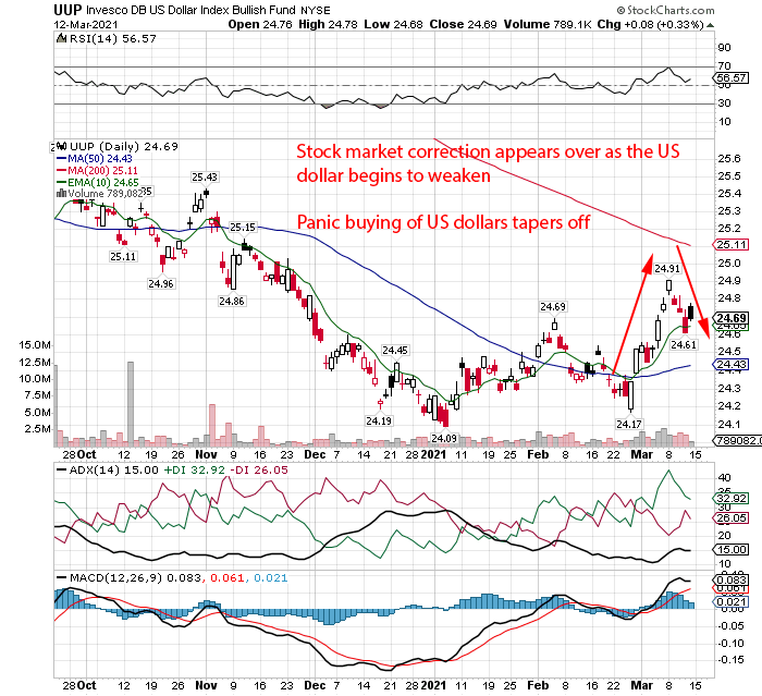 US dollar index weakens again