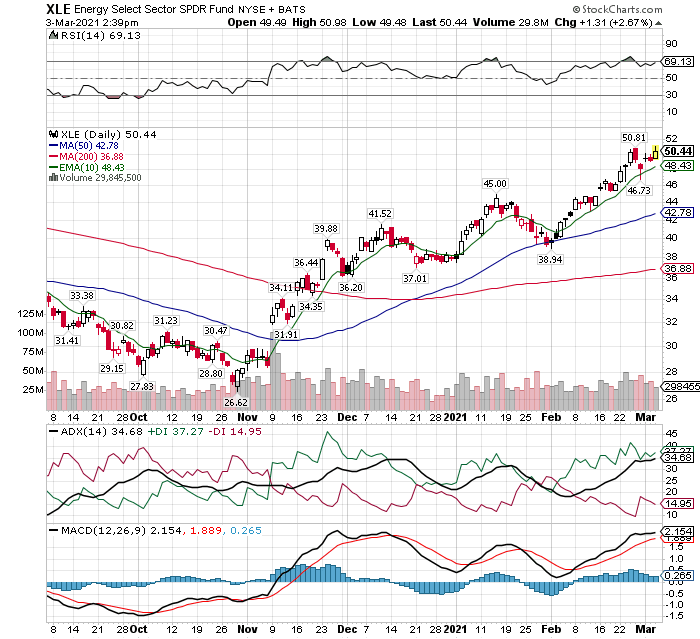 energy sector etf xle stocks sector rotation