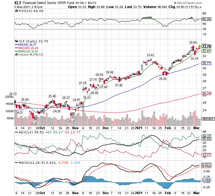 financial sector etf xlf sector rotation