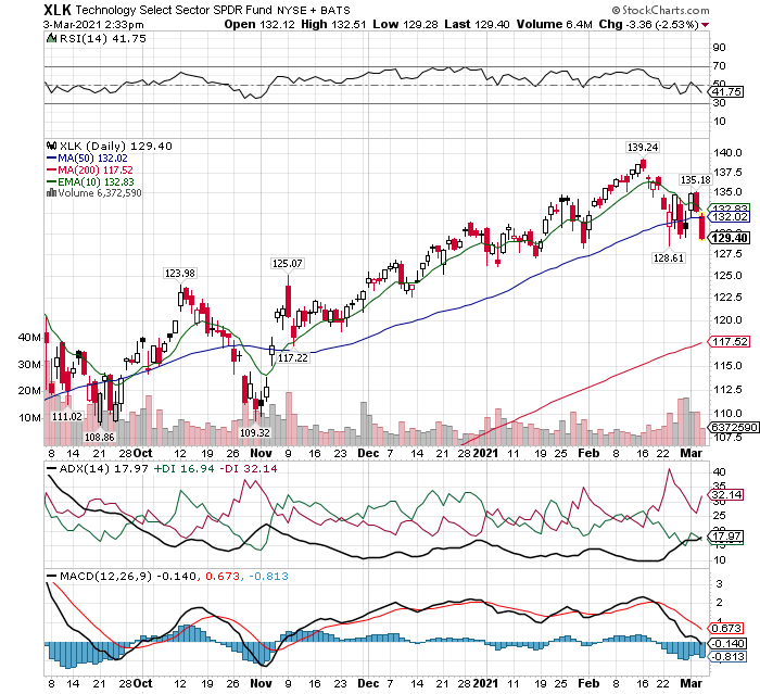 technology stock etf xlk sector rotation