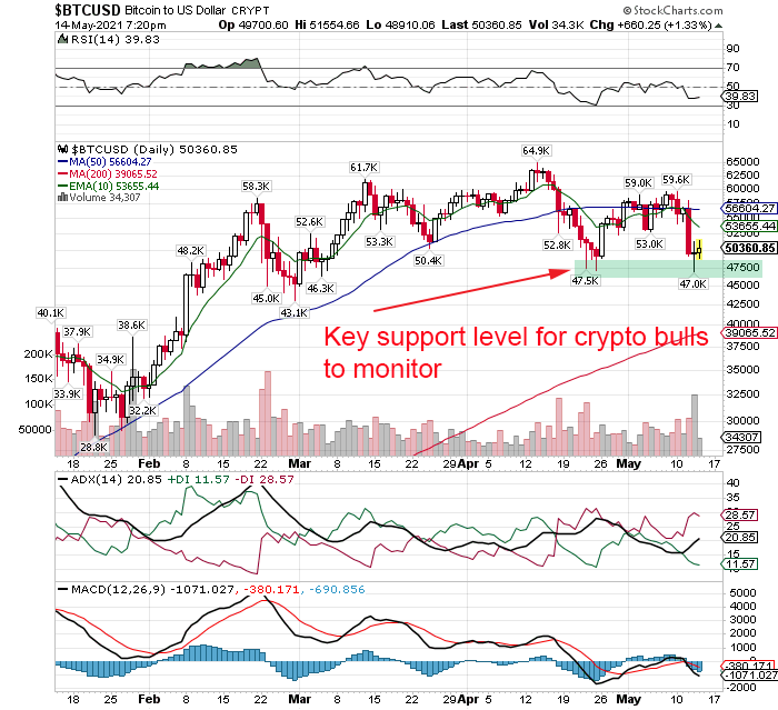 coinbase stock slide bitcoin clings to support