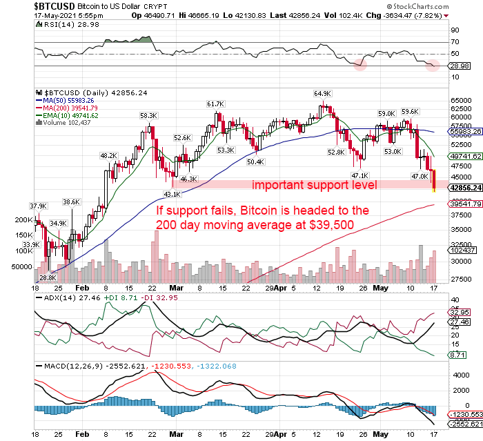 bitcoin correction crypto correction