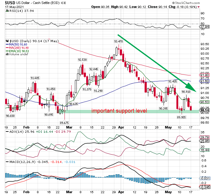 us dollar holding key support level