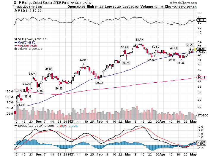 hedge funds buying energy stocks