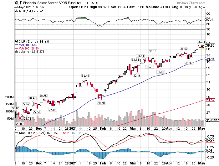 financial stocks catch a bid