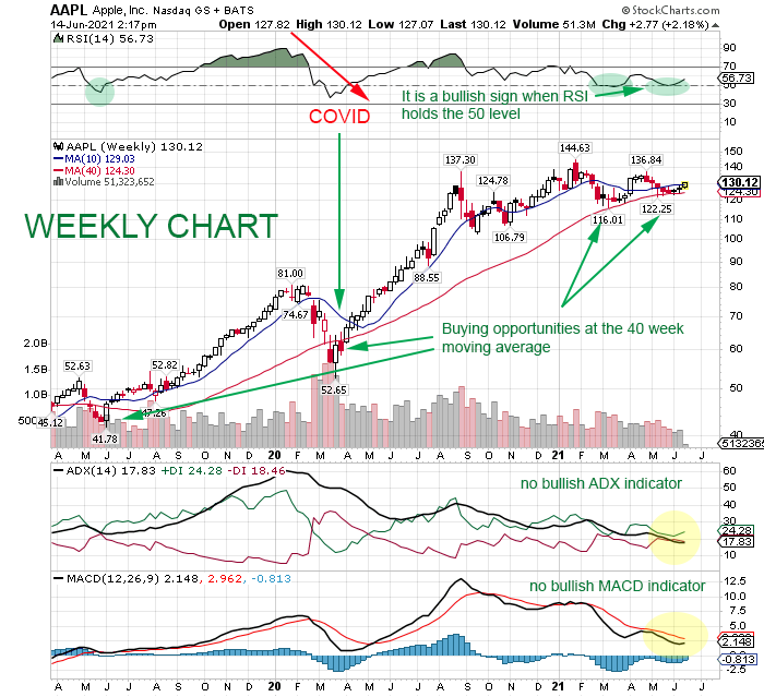 weekly chart appl stock aaple inc