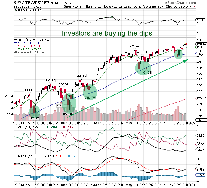 easy money investors buying the dips