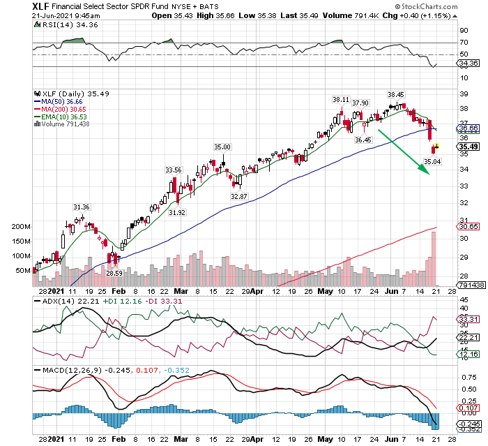 sector rotation trade