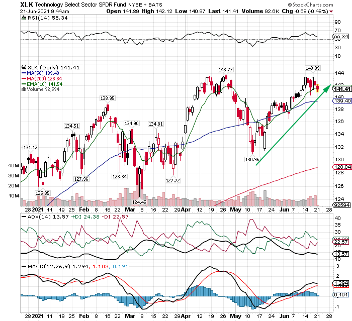 sector rotation trade