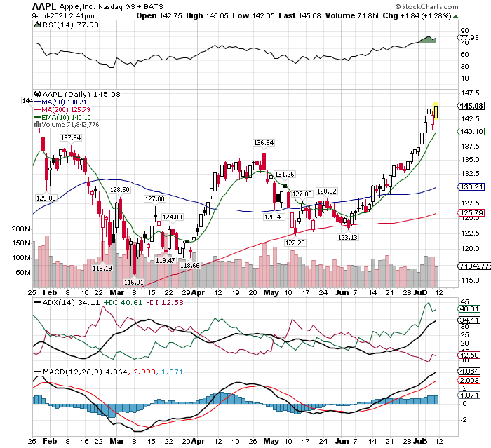 apple stock price chart