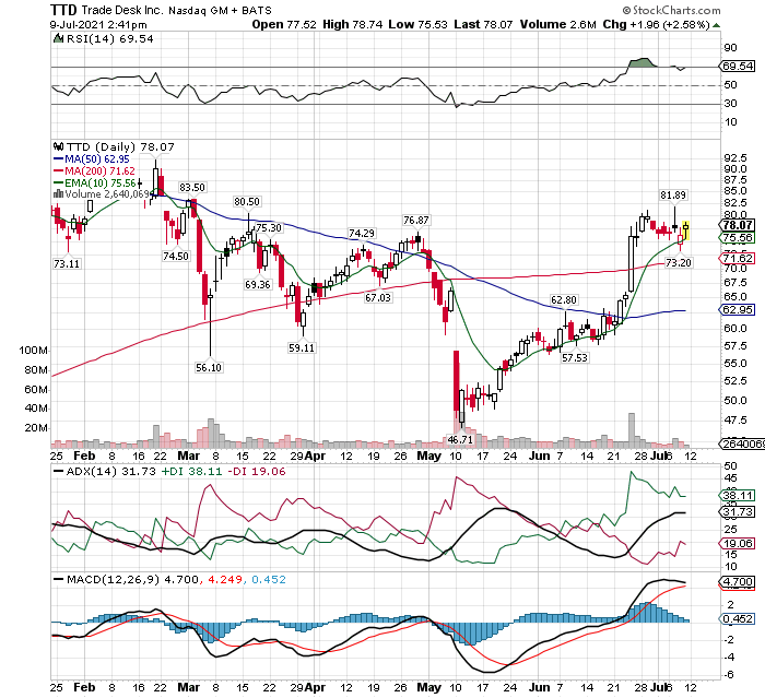 the trade desk stock price chart