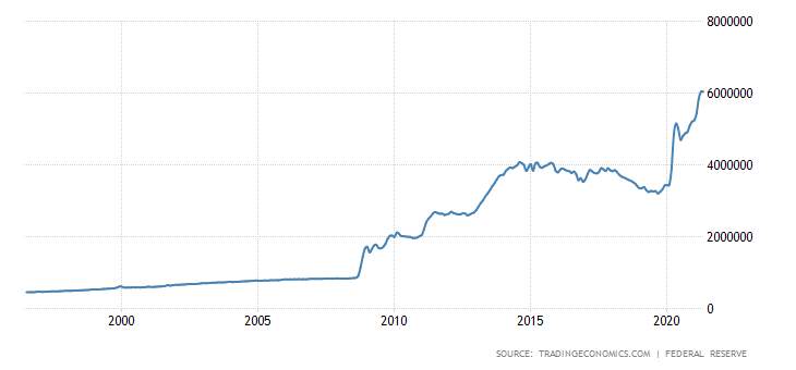 United States Money Supply M0
Inflation and the Bond Market