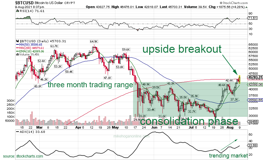 bitcoin charts turn bullish