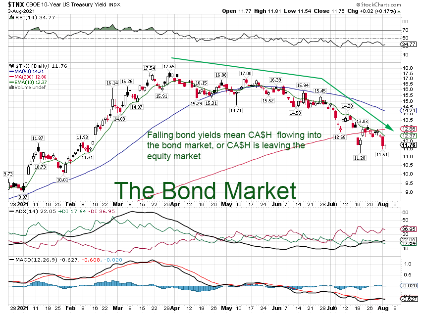 US treasury bond yields continue to fall