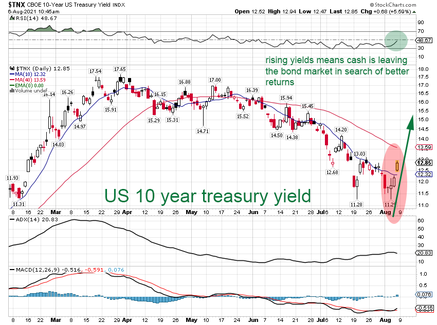 us 10 year treasury yields spike higher on non farm payrolls surprise