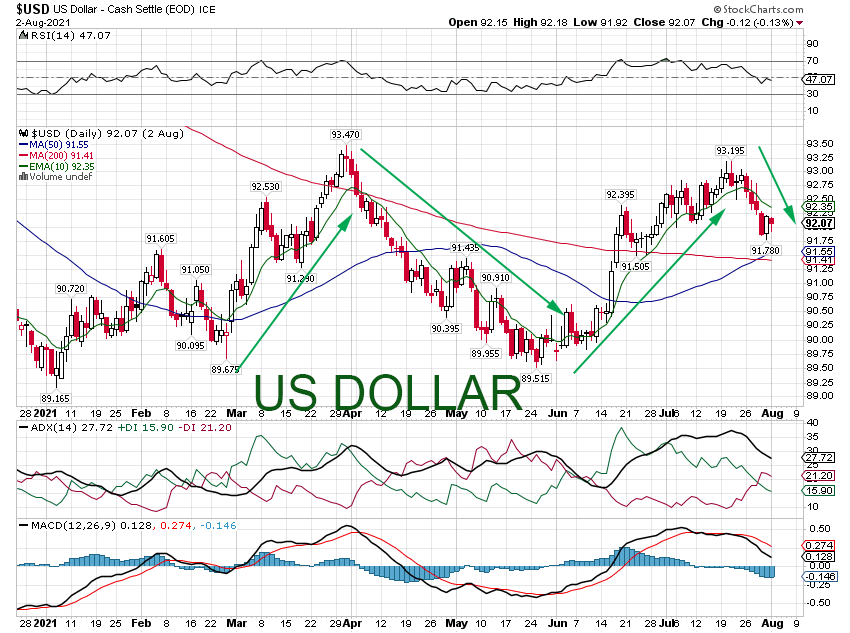 US dollar index dxy