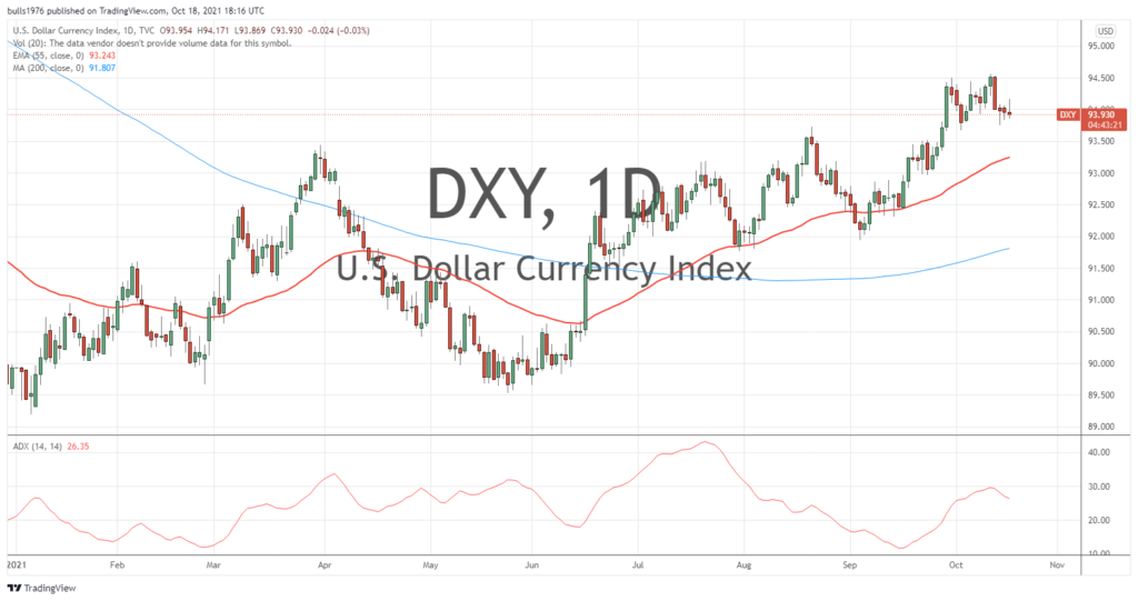 dyx us dollar index