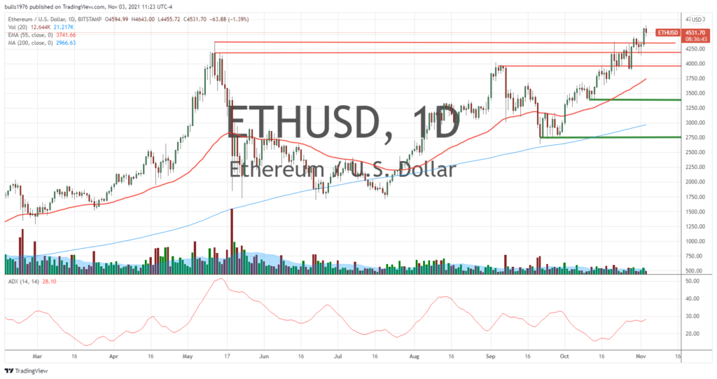 ethereum price chart