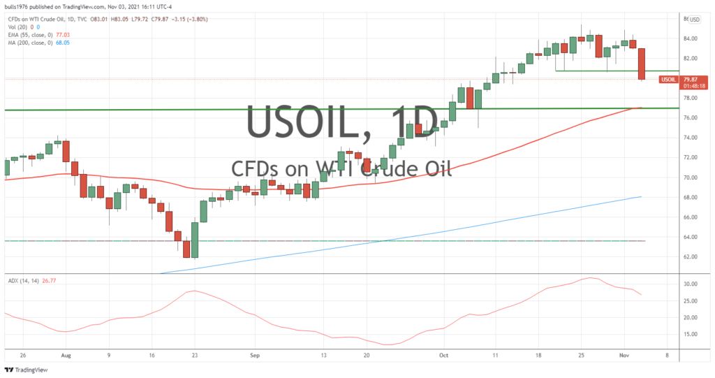 us oil market price chart