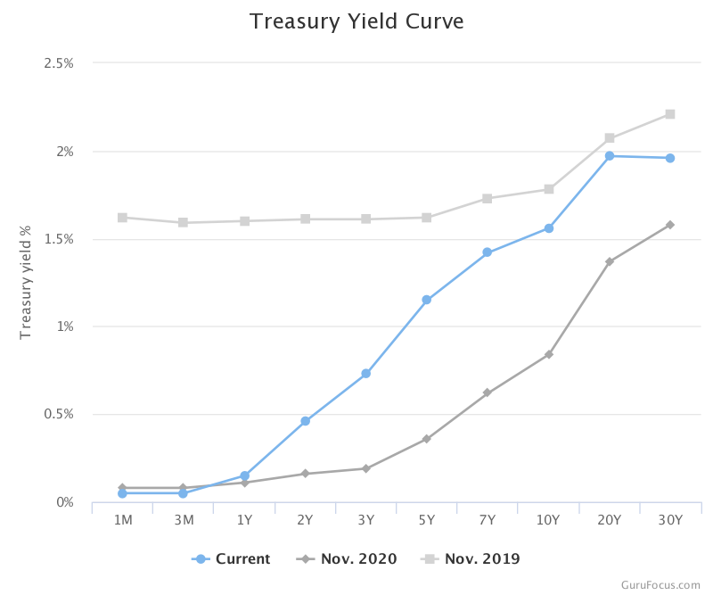 us treasury yield curve