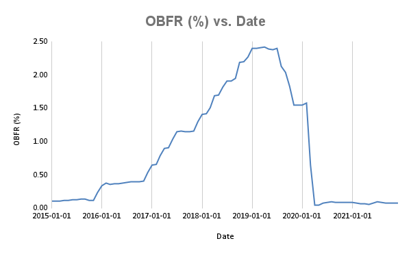 Federal Reserve interest rate - tightening cycles