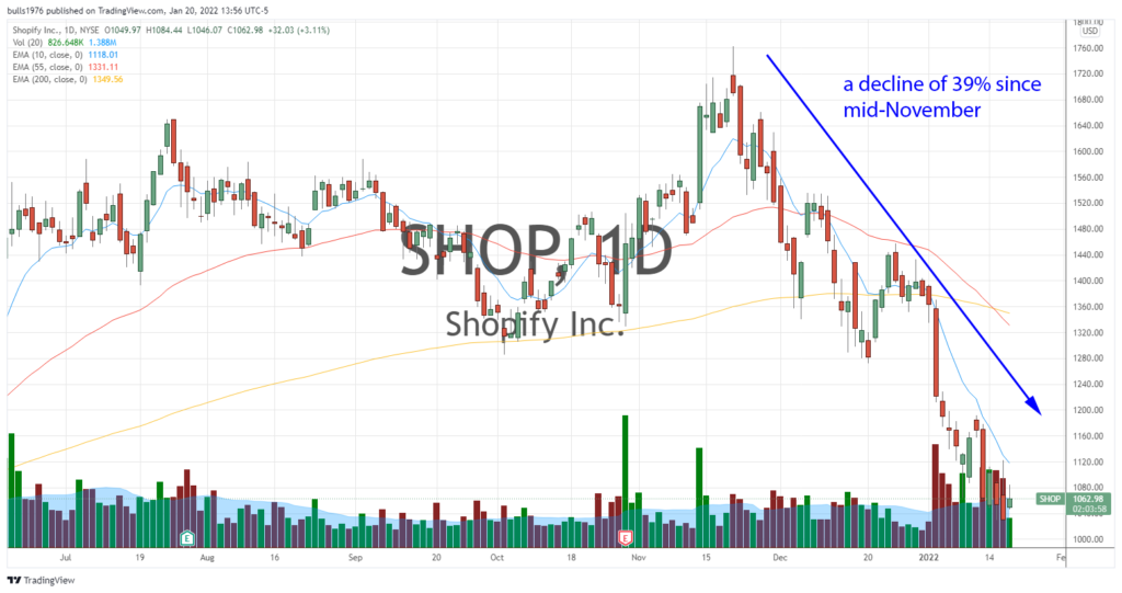 shopify stock on sale