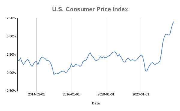 inflation - US consumer price index